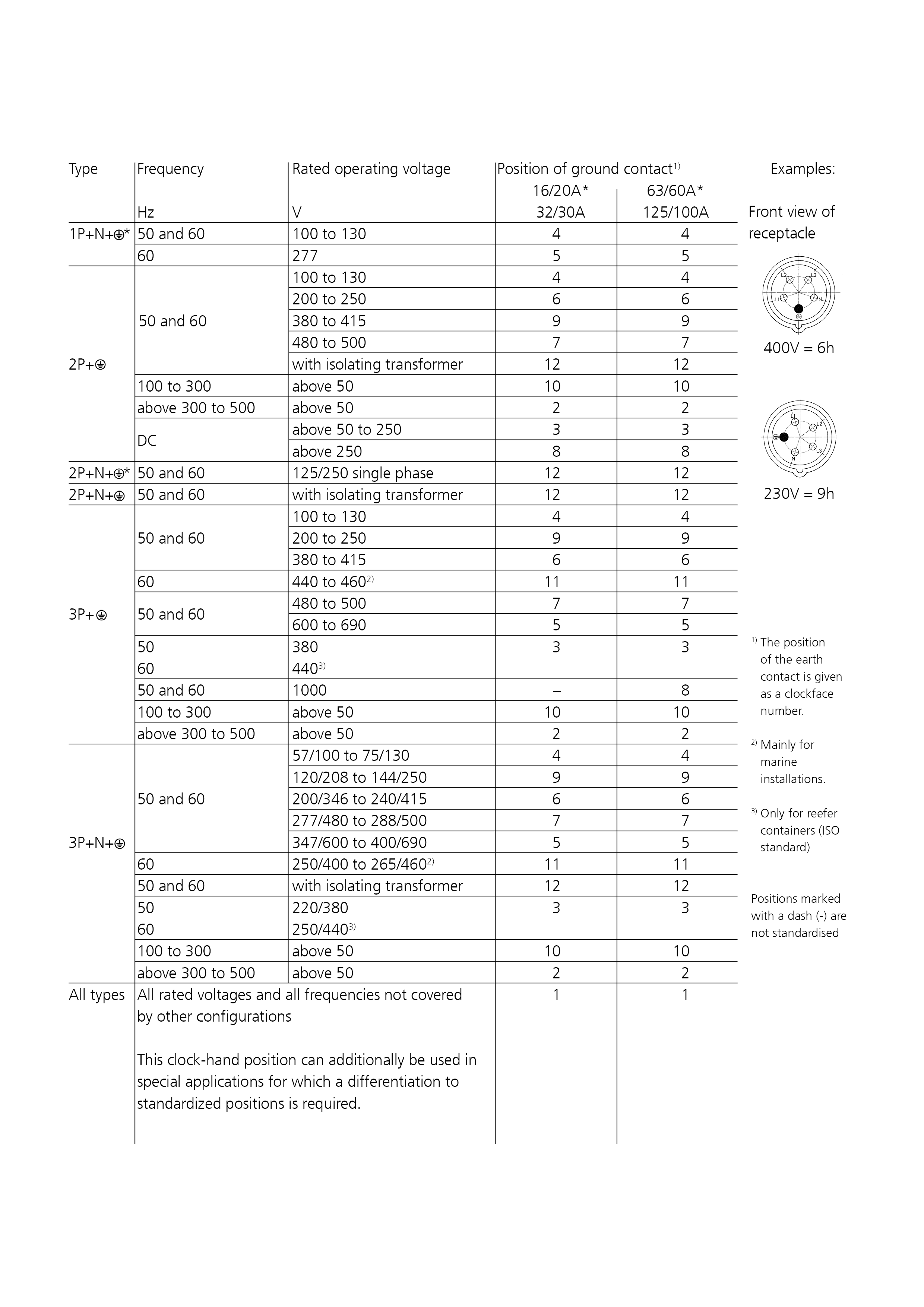 Protective conductor contact, clock position and plug colours MENNEKES